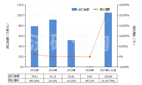 2013-2017年11月中國(guó)已配劑量頭孢克羅制劑(包括制成零售包裝)(HS30042015)進(jìn)口總額及增速統(tǒng)計(jì)